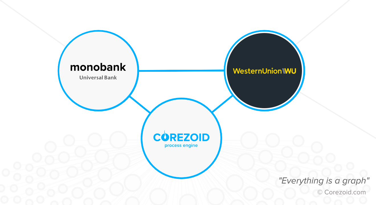 monobank запустил переводы Western Union на базе Corezoid Process Engine