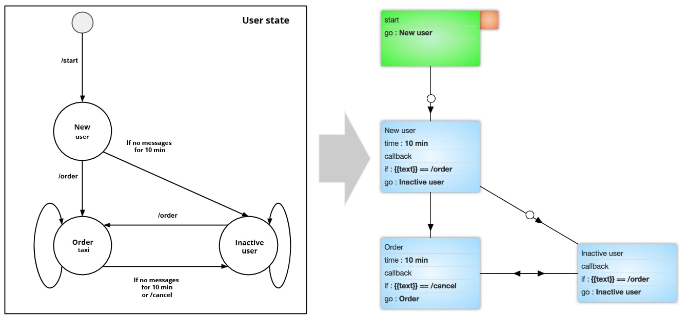 How I assembled a taxi bot in the Telegram